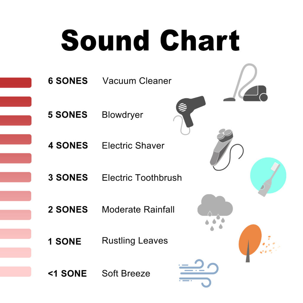What are sones and how loud is one sone?